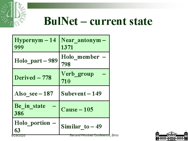 Bul. Net – current state Hypernym – 14 Near_antonym – 999 1371 Holo_part –