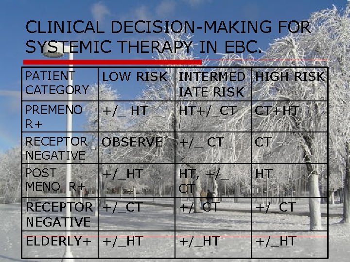 CLINICAL DECISION-MAKING FOR SYSTEMIC THERAPY IN EBC. PATIENT CATEGORY PREMENO R+ RECEPTOR NEGATIVE POST CLINICAL DECISION-MAKING FOR SYSTEMIC THERAPY IN EBC. PATIENT CATEGORY PREMENO R+ RECEPTOR NEGATIVE POST