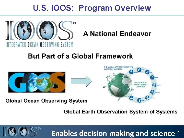 U. S. IOOS: Program Overview WHO: WHAT: – Observation – Data Management – Modeling