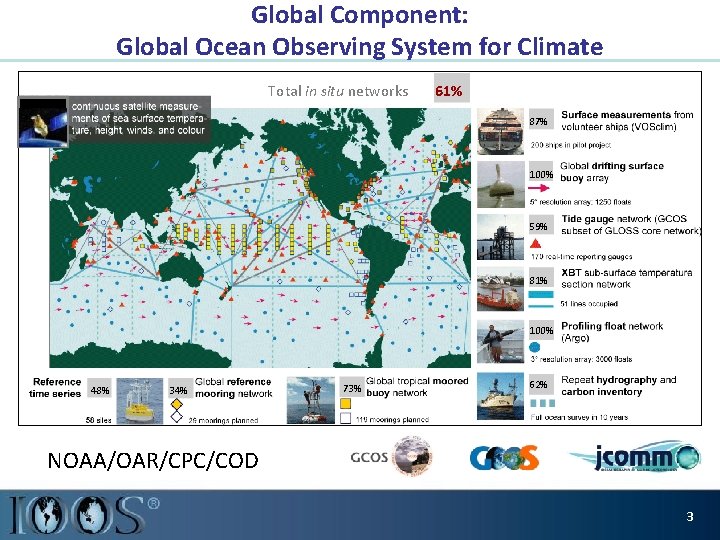 Global Component: Global Ocean Observing System for Climate Total in situ networks 61% 87%