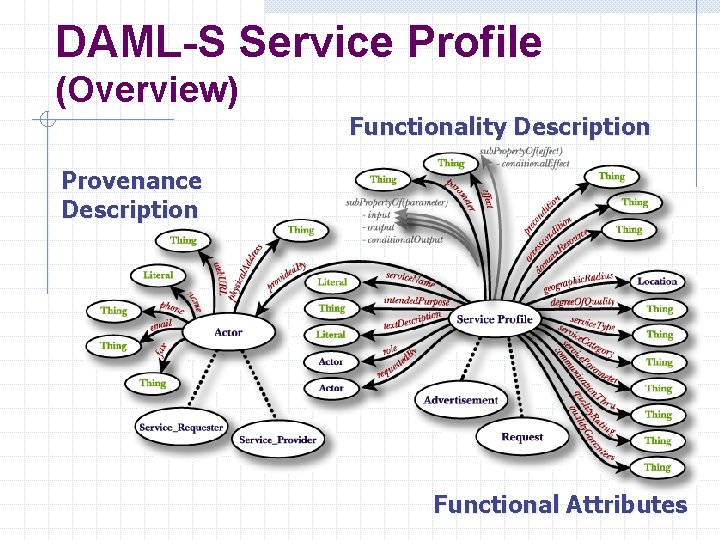 DAML-S Service Profile (Overview) Functionality Description Provenance Description Functional Attributes 