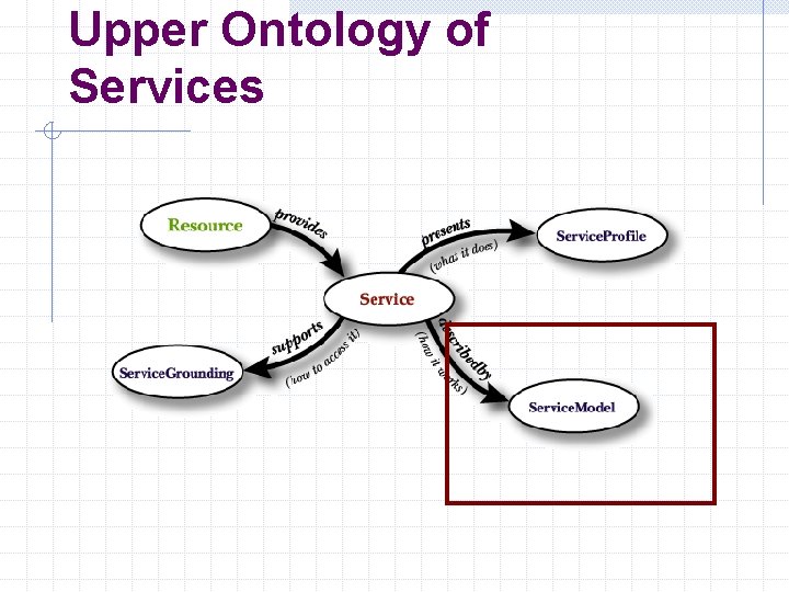 Upper Ontology of Services 
