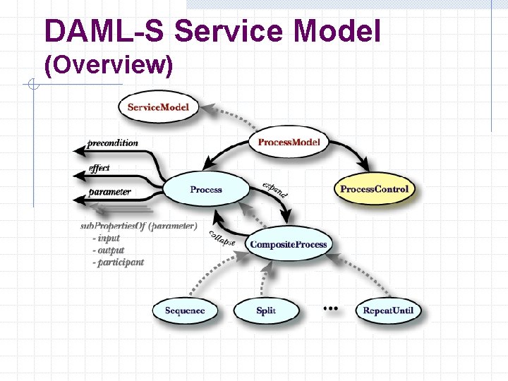 DAML-S Service Model (Overview) 