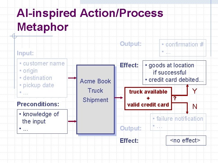 AI-inspired Action/Process Metaphor Output: Input: • customer name • origin • destination • pickup
