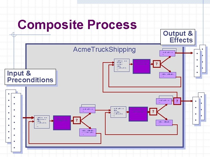 Composite Process Output & Effects Acme. Truck. Shipping • customer name • location •