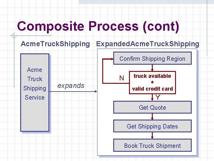 Composite Process (cont) Acme. Truck. Shipping Expanded. Acme. Truck. Shipping Confirm Shipping Region Acme