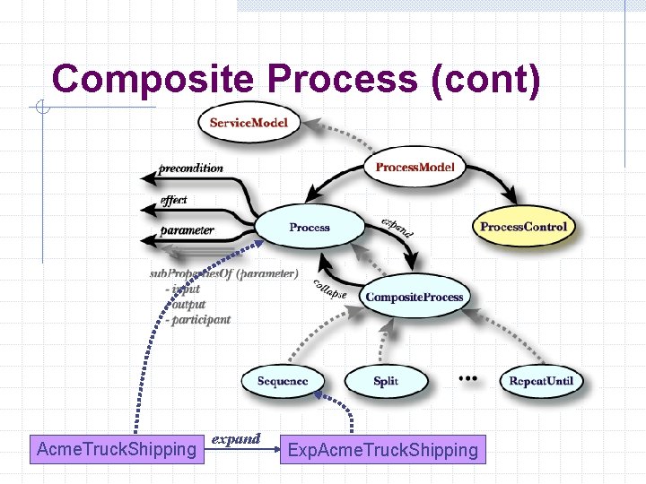 Composite Process (cont) Acme. Truck. Shipping expand Exp. Acme. Truck. Shipping 