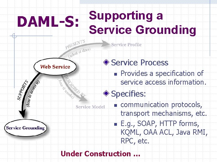 DAML-S: Supporting a Service Grounding Service Process n Provides a specification of service access