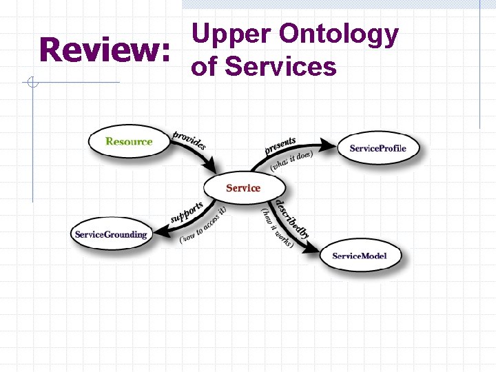 Review: Upper Ontology of Services 