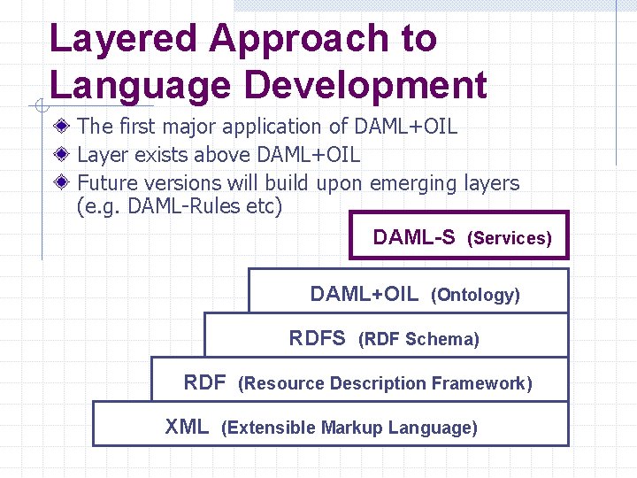 Layered Approach to Language Development The first major application of DAML+OIL Layer exists above