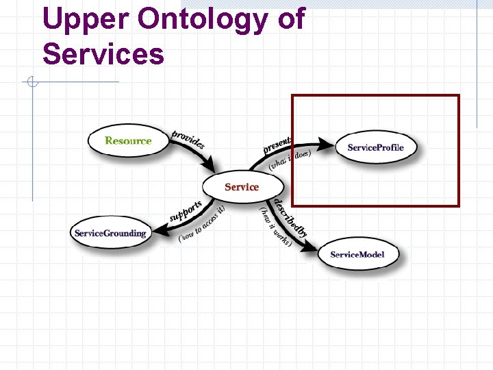 Upper Ontology of Services 