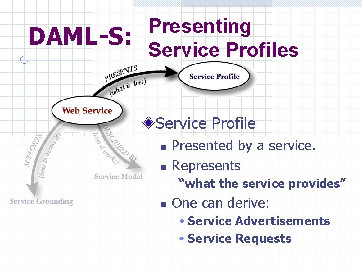 DAML-S: Presenting Service Profiles Service Profile n n Presented by a service. Represents “what