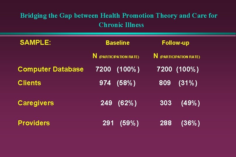 Bridging the Gap between Health Promotion Theory and Care for Chronic Illness SAMPLE: Computer