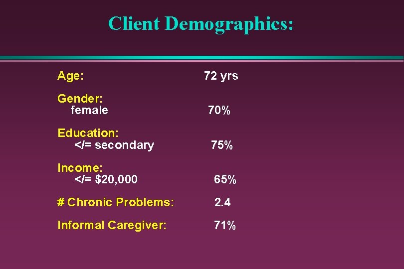 Client Demographics: Age: 72 yrs Gender: female 70% Education: </= secondary 75% Income: </=