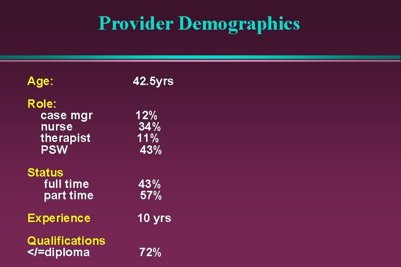 Provider Demographics Age: 42. 5 yrs Role: case mgr nurse therapist PSW 12% 34%