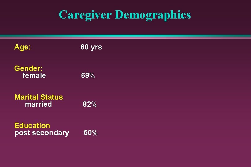 Caregiver Demographics Age: 60 yrs Gender: female 69% Marital Status married 82% Education post