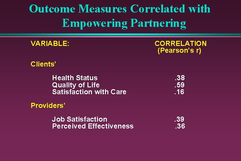 Outcome Measures Correlated with Empowering Partnering VARIABLE: CORRELATION (Pearson’s r) Clients’ Health Status Quality
