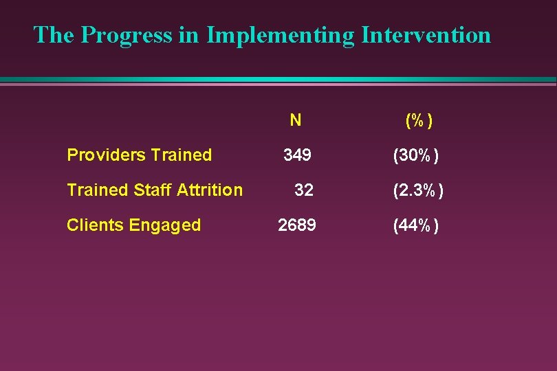 The Progress in Implementing Intervention Providers Trained Staff Attrition Clients Engaged N (%) 349