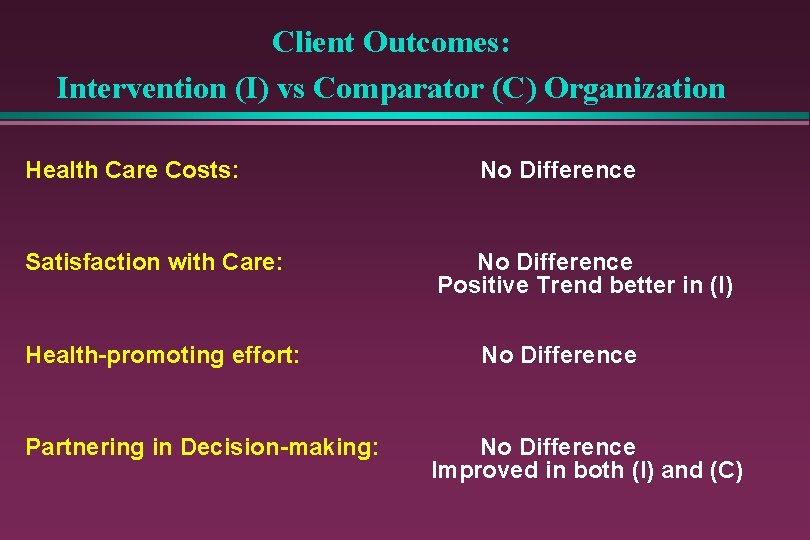 Client Outcomes: Intervention (I) vs Comparator (C) Organization Health Care Costs: Satisfaction with Care: