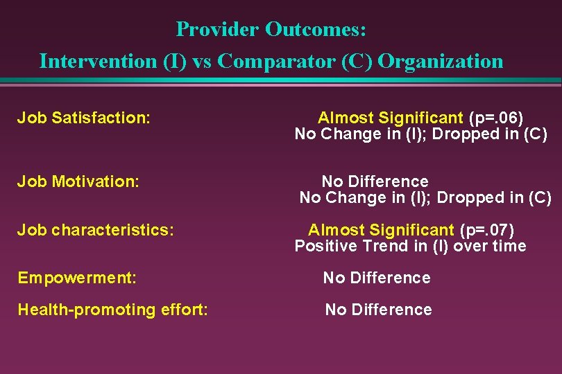 Provider Outcomes: Intervention (I) vs Comparator (C) Organization Job Satisfaction: Almost Significant (p=. 06)