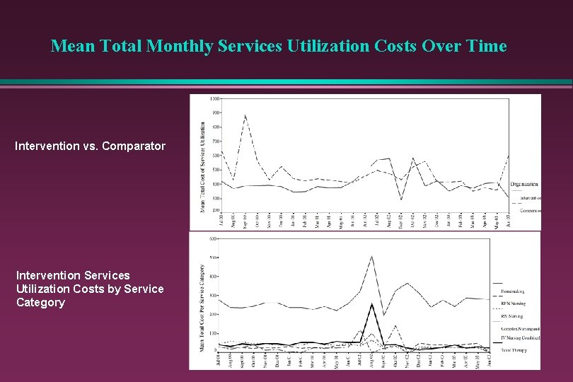 Mean Total Monthly Services Utilization Costs Over Time Intervention vs. Comparator Intervention Services Utilization