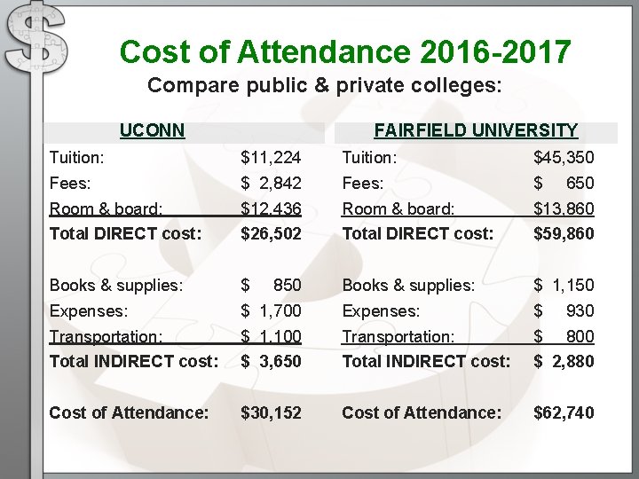 Cost of Attendance 2016 -2017 Compare public & private colleges: UCONN FAIRFIELD UNIVERSITY Tuition: Cost of Attendance 2016 -2017 Compare public & private colleges: UCONN FAIRFIELD UNIVERSITY Tuition: