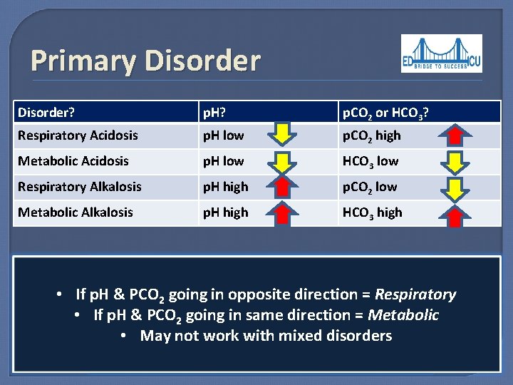 Primary Disorder? p. H? p. CO 2 or HCO 3? Respiratory Acidosis p. H