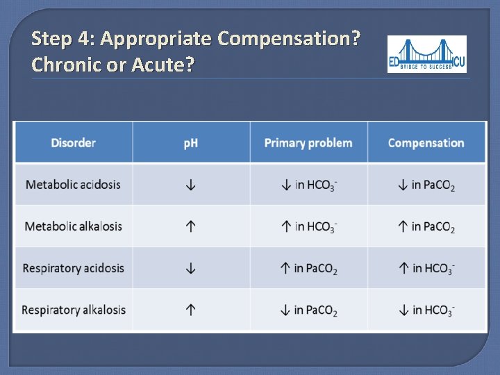Step 4: Appropriate Compensation? Chronic or Acute? Ø Acute Respiratory Acidosis Ø Ø For