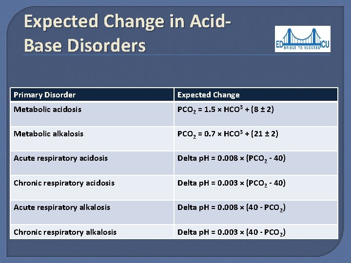 Expected Change in Acid. Base Disorders Primary Disorder Expected Change Metabolic acidosis PCO 2