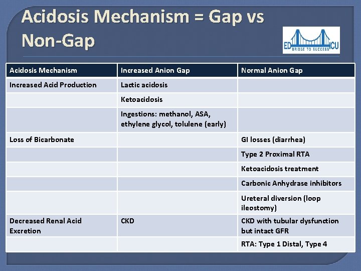 Acidosis Mechanism = Gap vs Non-Gap Acidosis Mechanism Increased Anion Gap Increased Acid Production