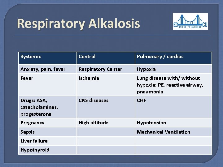 Respiratory Alkalosis Systemic Central Pulmonary / cardiac Anxiety, pain, fever Respiratory Center Hypoxia Fever