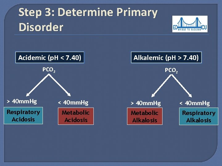 Step 3: Determine Primary Disorder Acidemic (p. H < 7. 40) Alkalemic (p. H