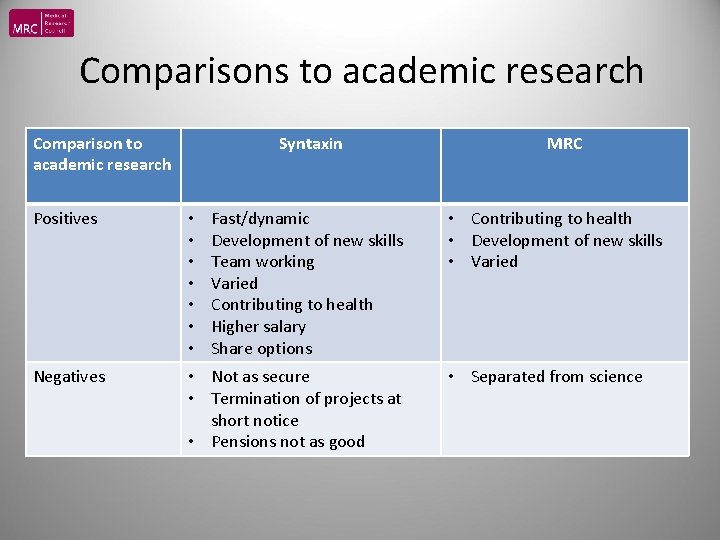 Comparisons to academic research Comparison to academic research Syntaxin Positives • • Fast/dynamic Development