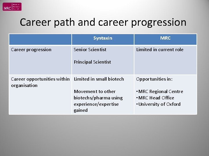 Career path and career progression Syntaxin Career progression Senior Scientist MRC Limited in current