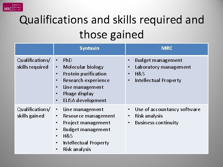Qualifications and skills required and those gained Syntaxin MRC Qualifications/ • Ph. D skills