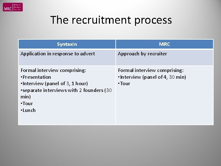 The recruitment process Syntaxin MRC Application in response to advert Approach by recruiter Formal