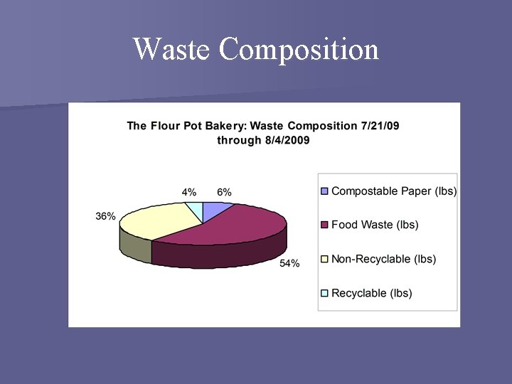 Waste Composition 