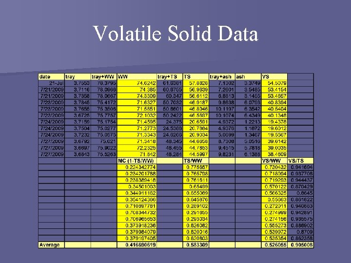 Volatile Solid Data 