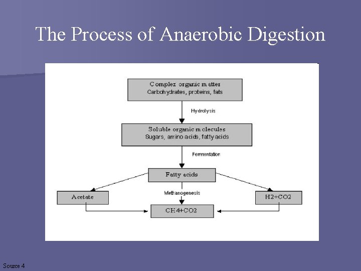 The Process of Anaerobic Digestion Source 4 