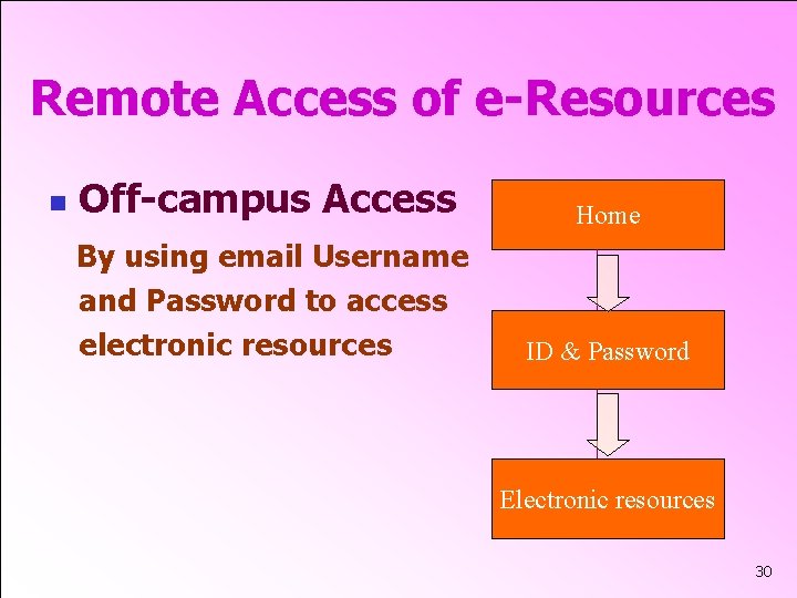 Remote Access of e-Resources n Off-campus Access Home By using email Username and Password