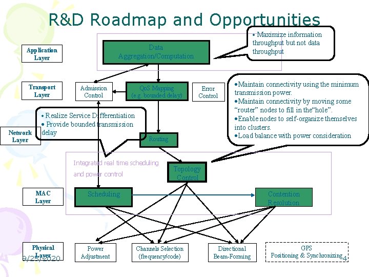 R&D Roadmap and Opportunities · Maximize information Transport Layer throughput but not data throughput