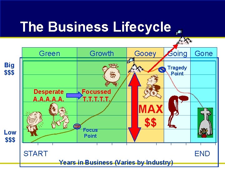 The Business Lifecycle Green Growth Gooey Big $$$ Going Gone Tragedy Point Desperate A.