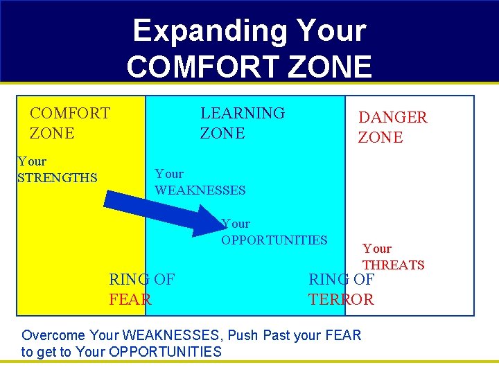 Expanding Your COMFORT ZONE Your STRENGTHS LEARNING ZONE DANGER ZONE Your WEAKNESSES Your OPPORTUNITIES