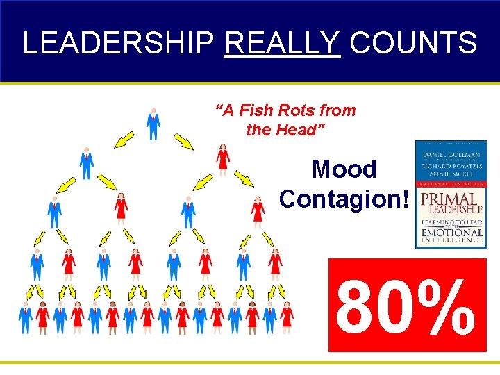 LEADERSHIP REALLY COUNTS “A Fish Rots from the Head” Mood Contagion! 80% 