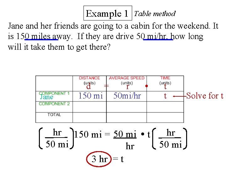 Example 1 Table method Jane and her friends are going to a cabin for