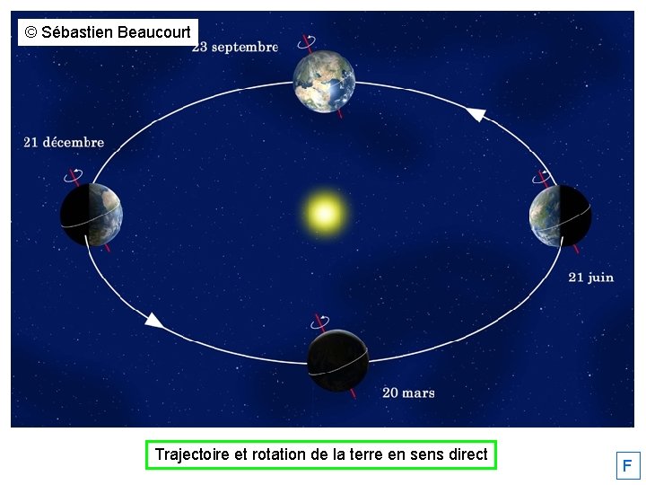 © Sébastien Beaucourt Trajectoire et rotation de la terre en sens direct F 