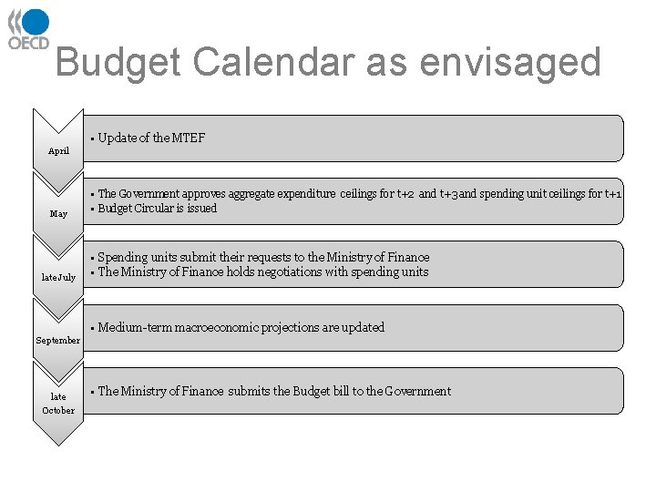 Budget Calendar as envisaged • Update of the MTEF April May late July •
