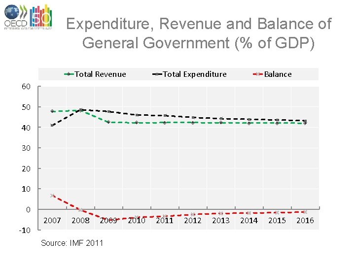 Expenditure, Revenue and Balance of General Government (% of GDP) Total Revenue Total Expenditure