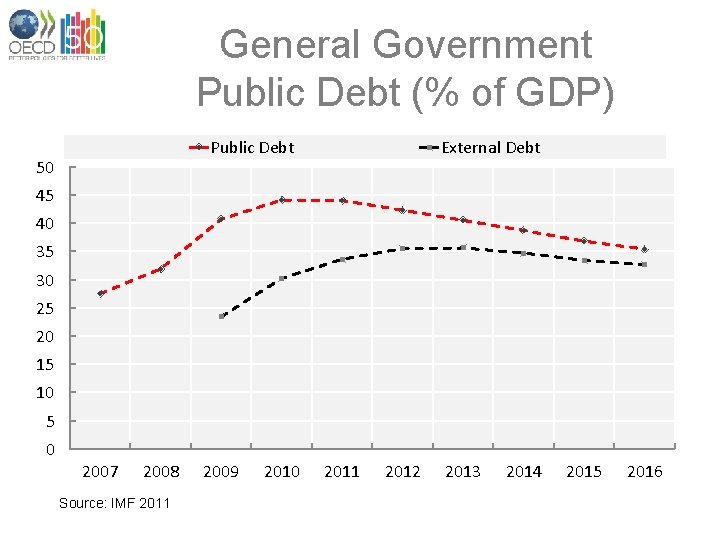 General Government Public Debt (% of GDP) Public Debt 50 External Debt 45 40