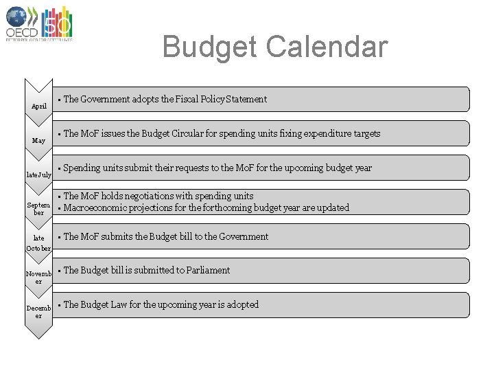 Budget Calendar April May late July Septem ber late October Novemb er Decemb er